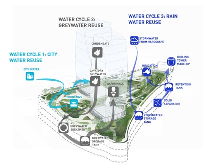 Press kit | 2657-01 - Press release | A Mata Atlântica Forest in São Paulo - Balmori Associates - Landscape Architecture -   Water Management Cycle and Reuse Diagram   - Photo credit:  Courtesy of Balmori Associates 