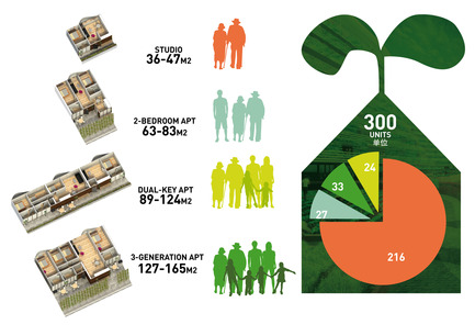 Homefarm Press kit | 1978-01 - Press release | Homefarm - SPARK - Residential Architecture - Apartment Mix - Photo credit: SPARK