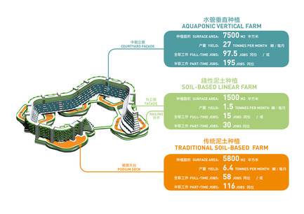 Homefarm Press kit | 1978-01 - Press release | Homefarm - SPARK - Residential Architecture - Production capacity - Photo credit: SPARK