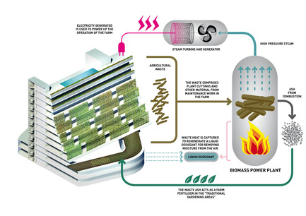 Homefarm Press kit | 1978-01 - Press release | Homefarm - SPARK - Residential Architecture - Biomass plant - Photo credit: SPARK